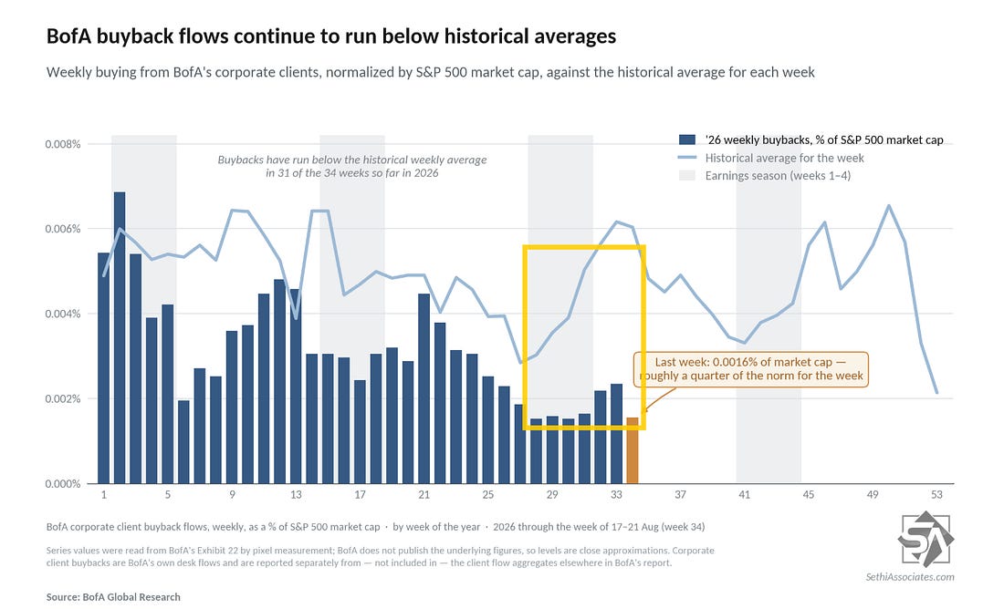 BofA buyback flows continue to run below historical averages