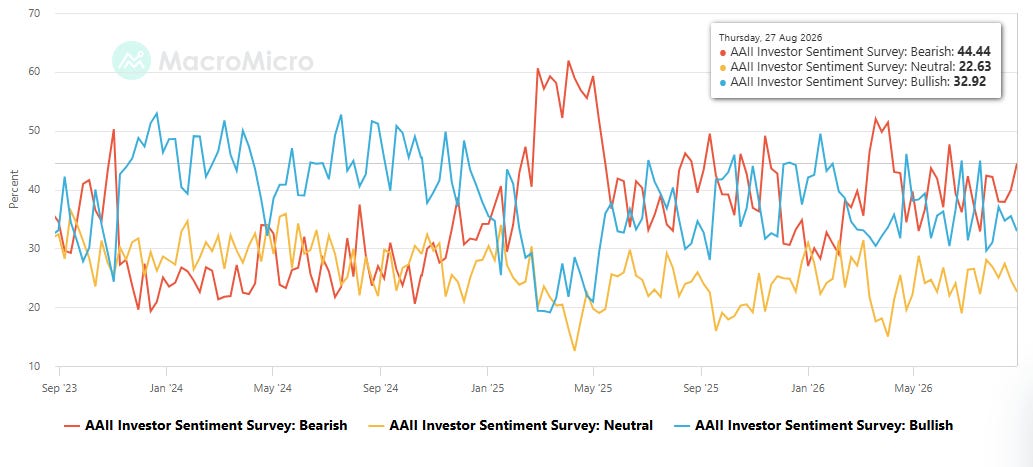 AAII investor sentiment bulls, bears, and neutrals