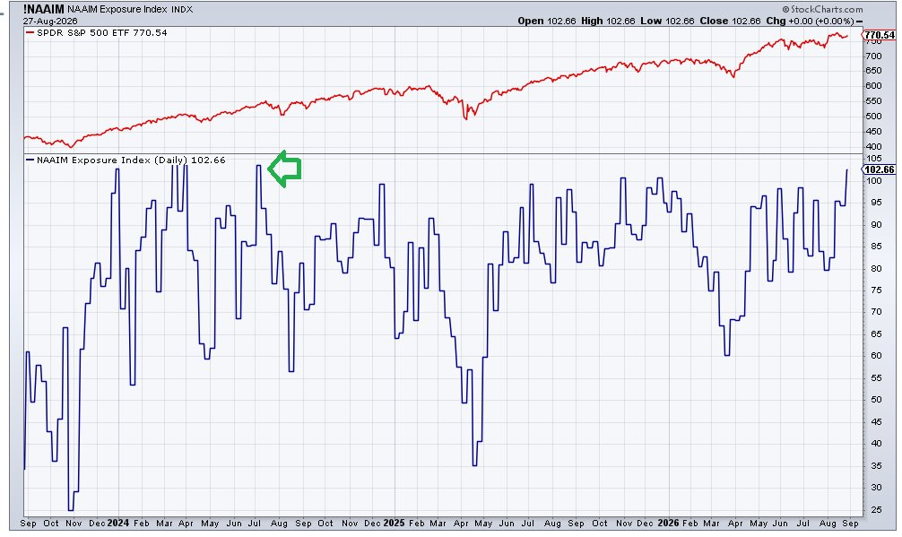 CNN Fear & Greed Index versus the S&P 500