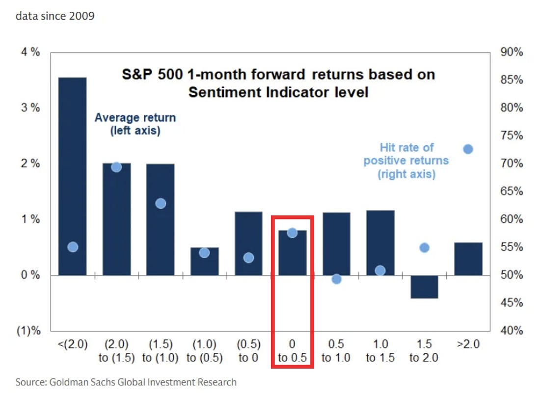 S&P 500 one-month forward returns based on sentiment