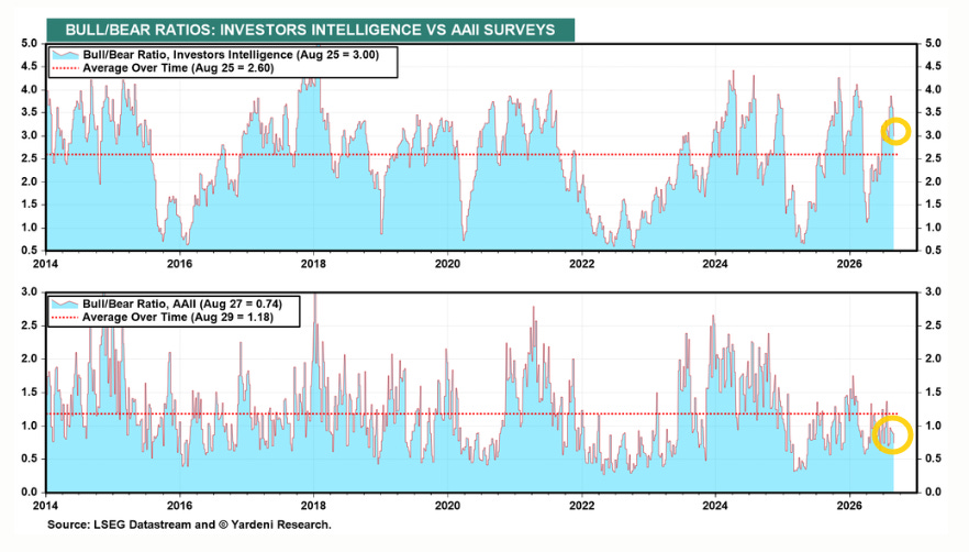 Bull-bear ratios, investors intelligence versus AAII surveys