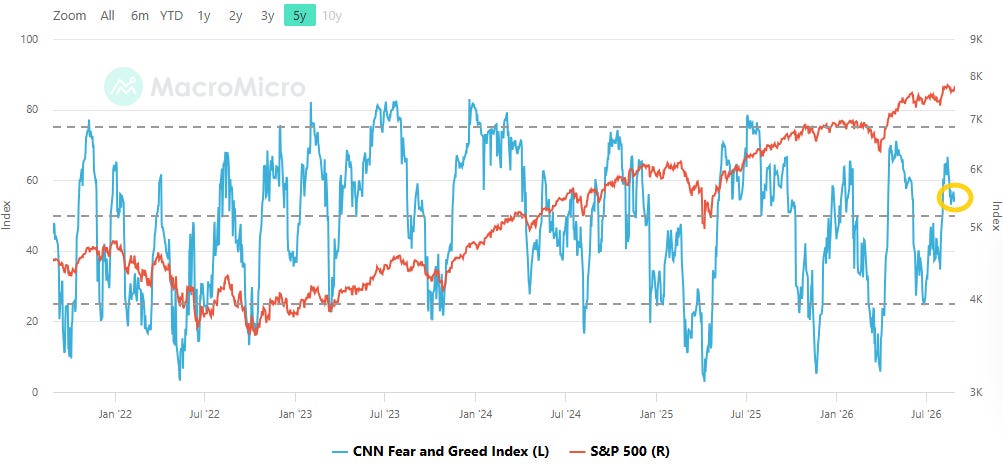 CNN Fear & Greed Index versus the S&P 500, longer window