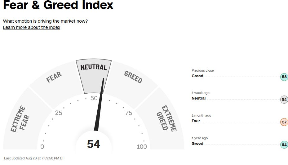 CNN Fear & Greed Index overview