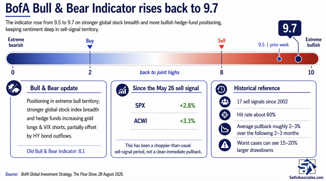 BofA Bull & Bear Indicator rises back to 9.7