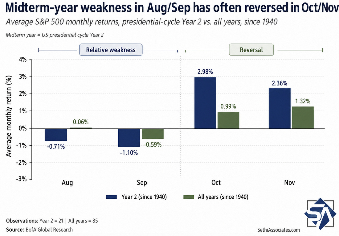 Midterm-year weakness in Aug/Sep has often reversed in Oct/Nov