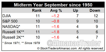 Midterm year September returns since 1950