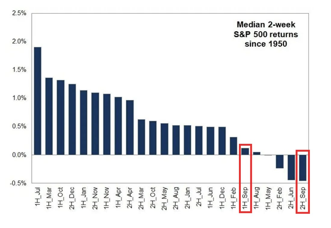 Median two-week S&P 500 returns since 1950