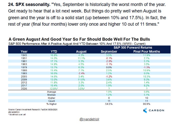 A green August and a good year-to-date have historically helped bulls