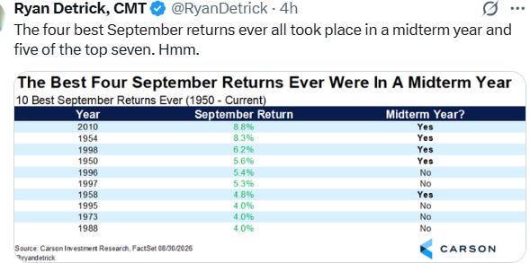 Ryan Detrick on the best four September returns in a midterm year