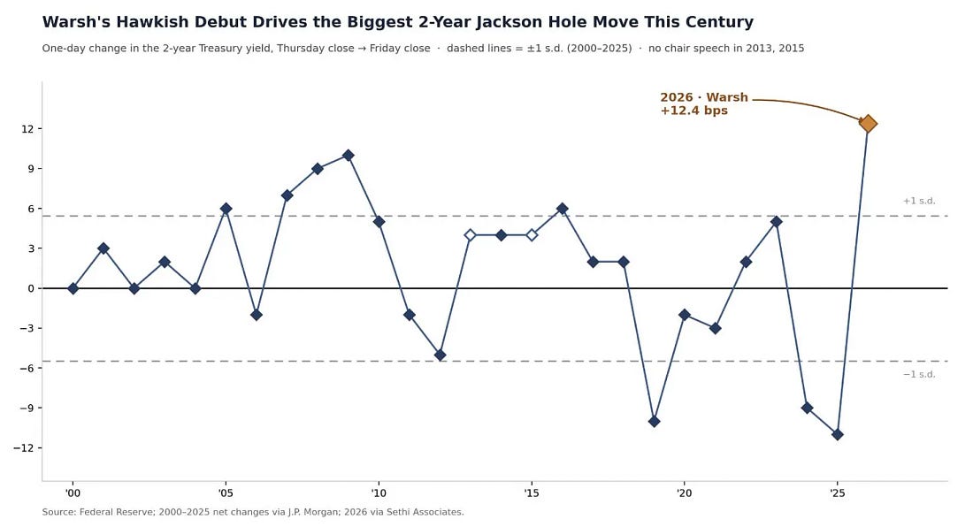Warsh's hawkish debut drives the biggest 2-year Jackson Hole move this century