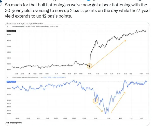 Bull flattening reversed as the 30-year yield reversed higher