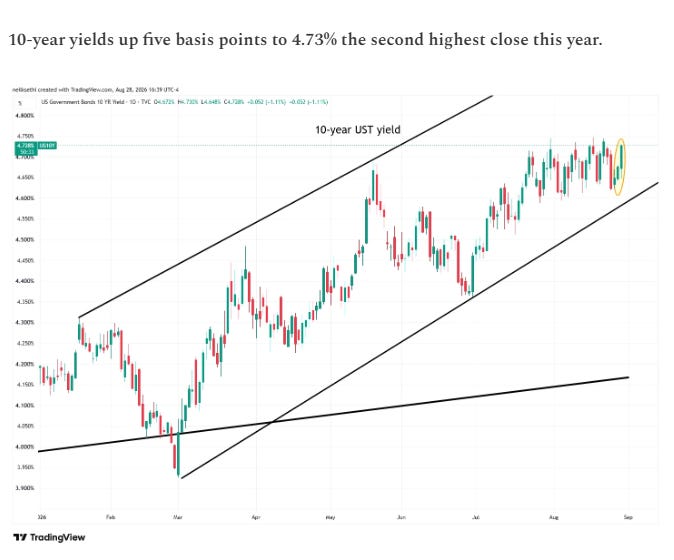 Ten-year yield up five basis points to 4.73%