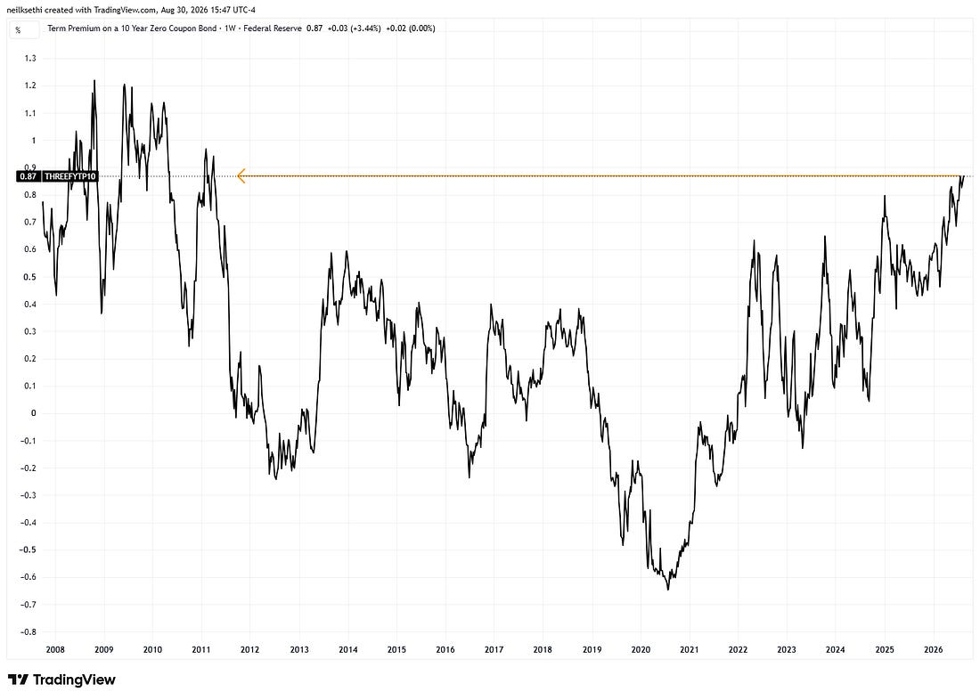 Ten-year term premium