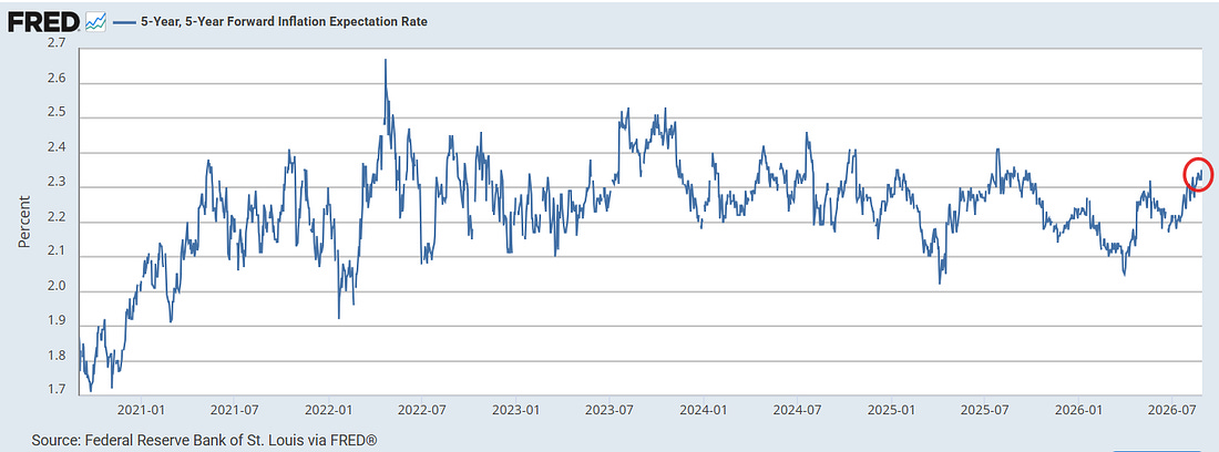 Five-year, five-year forward inflation expectations