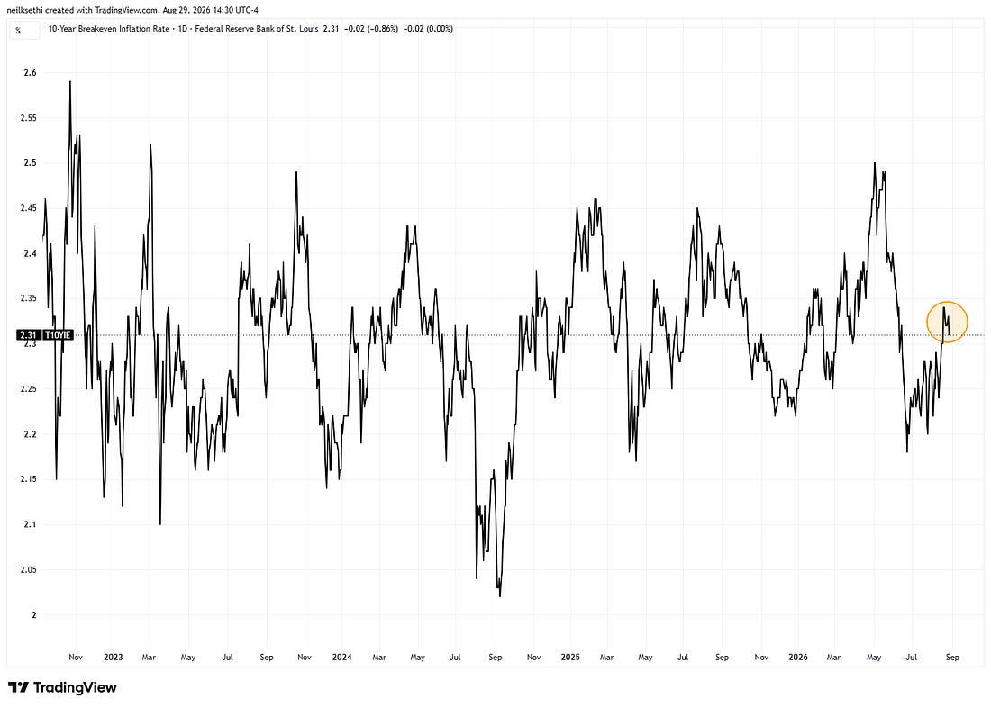 Ten-year inflation breakevens