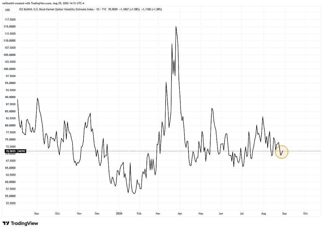 MOVE index remains contained
