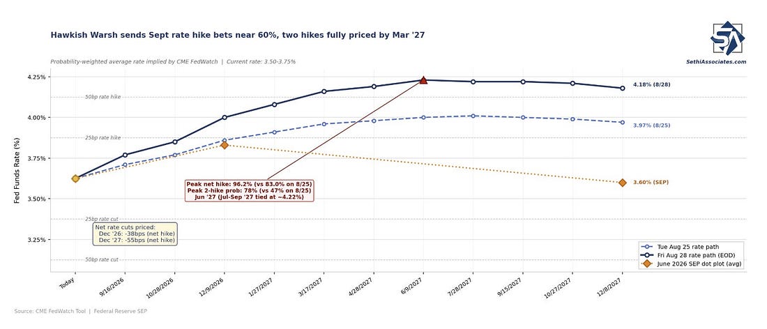 September hike odds after Warsh