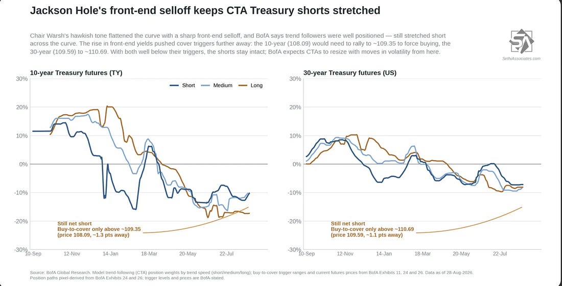 Jackson Hole's front-end selloff keeps CTA Treasury shorts stretched