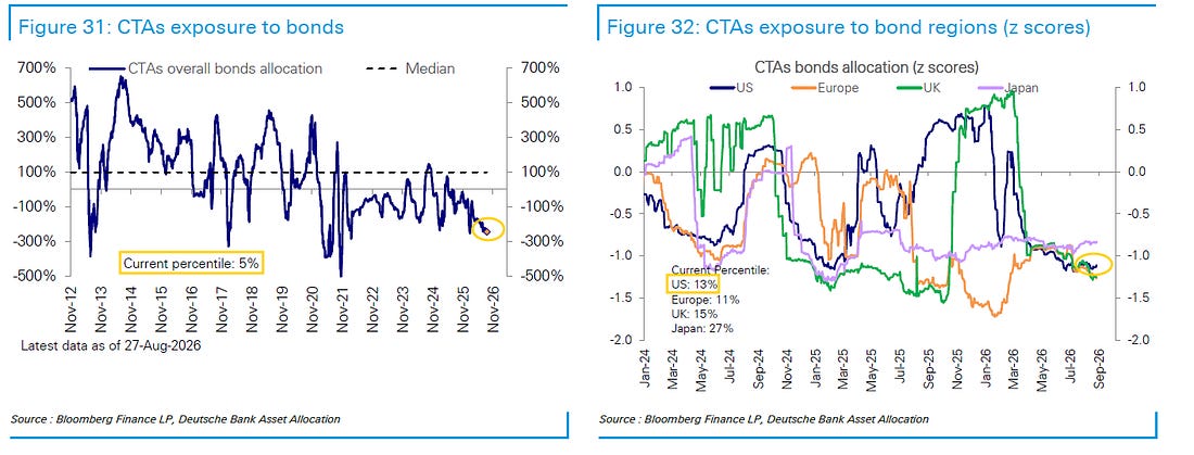CTA exposure to bonds and bond regions