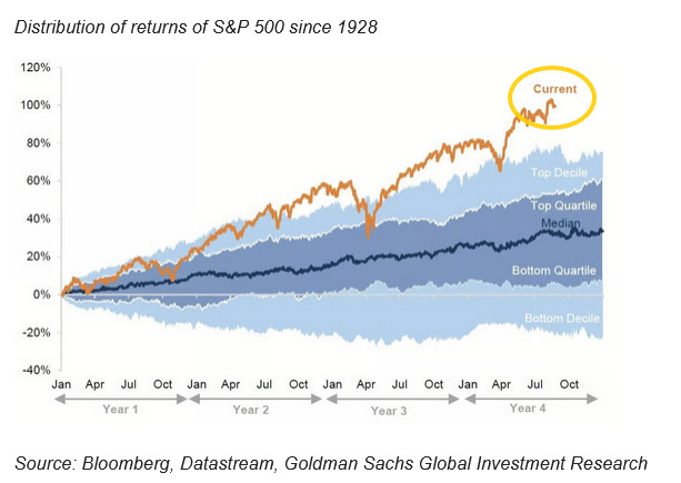 Distribution of S&P 500 returns since 1928