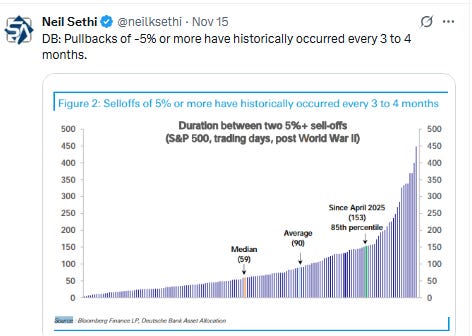 Selloffs of 5% or more have historically occurred every 3 to 4 months