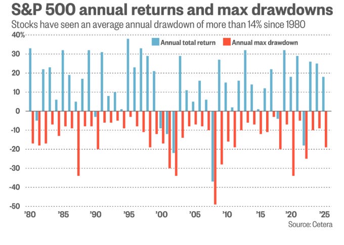 S&P 500 annual returns and max drawdowns