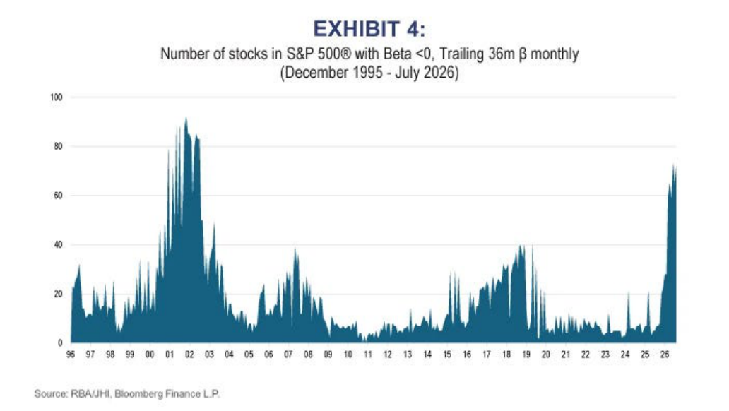 EXHIBIT 4: Number of stocks in S&P 500 with Beta <0