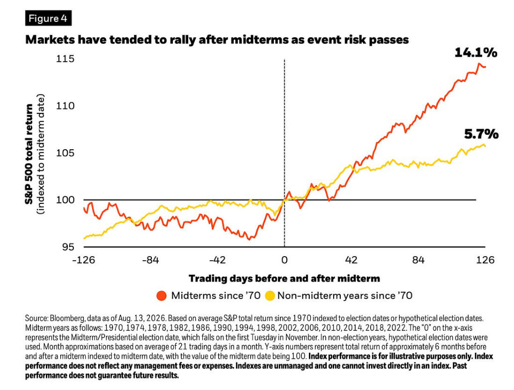 Figure 4: Markets have tended to rally after midterms as event risk passes
