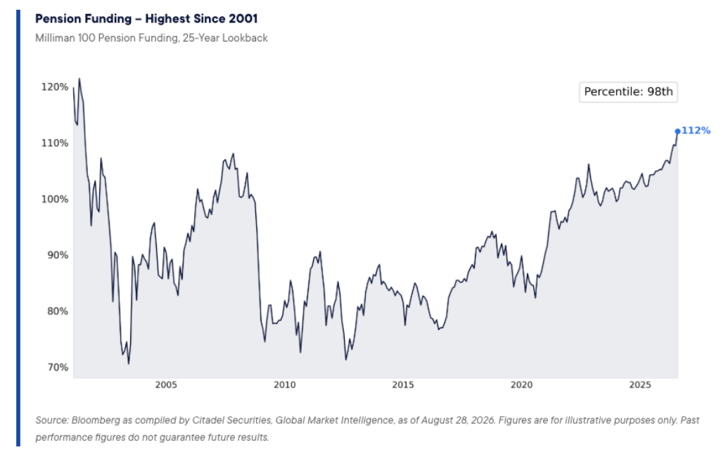 Pension Funding – Highest Since 2001