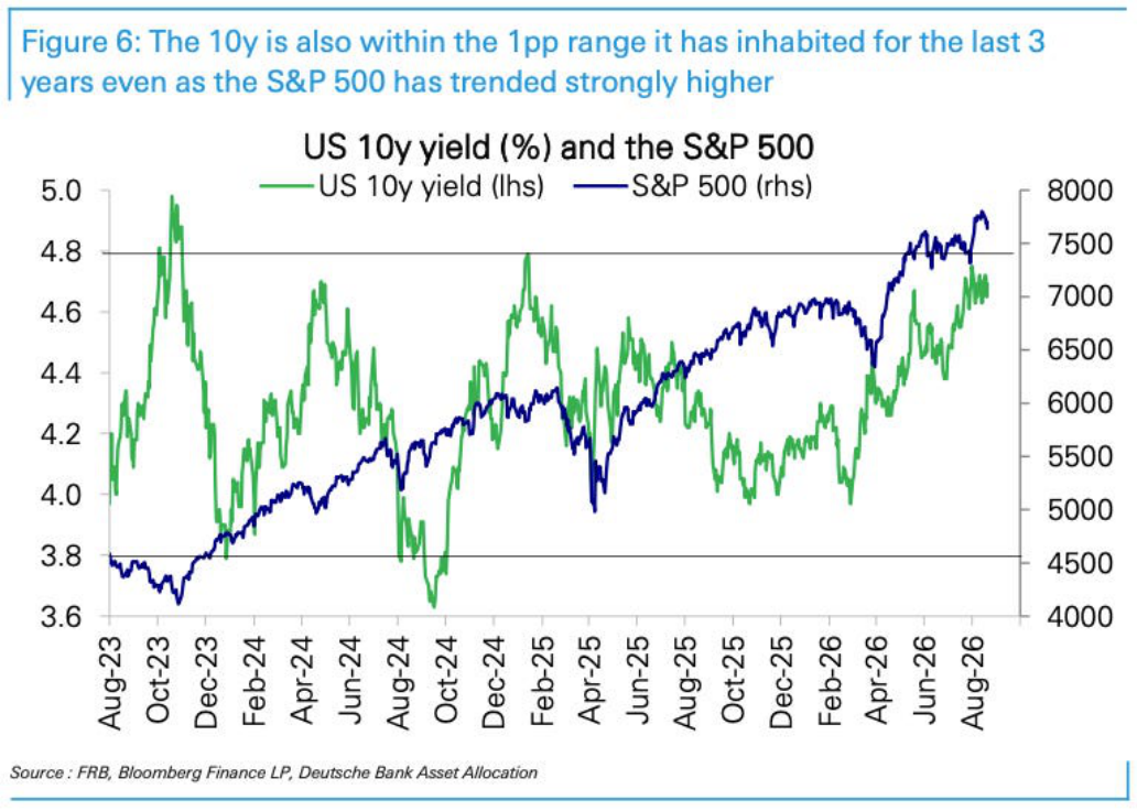 10-year Treasury yield versus the S&P 500