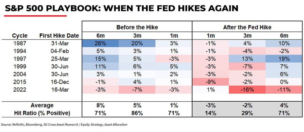 Markets hate the hikes. Then they rally