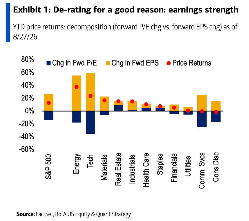 Exhibit 1: De-rating for a good reason: earnings strength