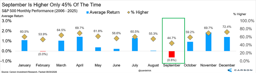 September Is Higher Only 45% Of The Time