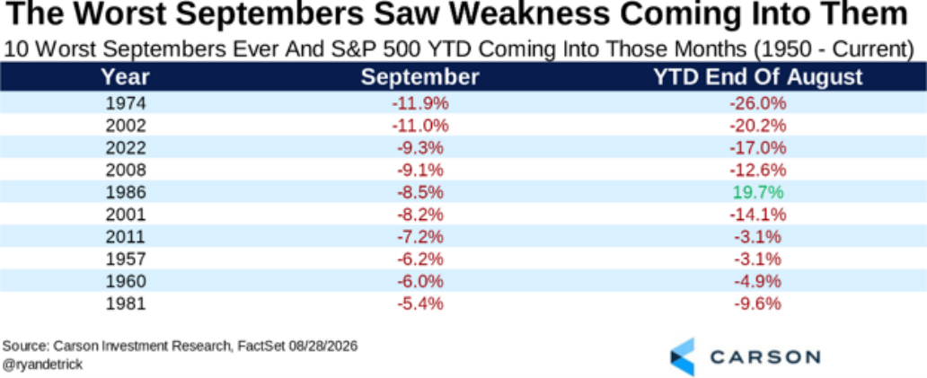 The Worst Septembers Saw Weakness Coming Into Them
