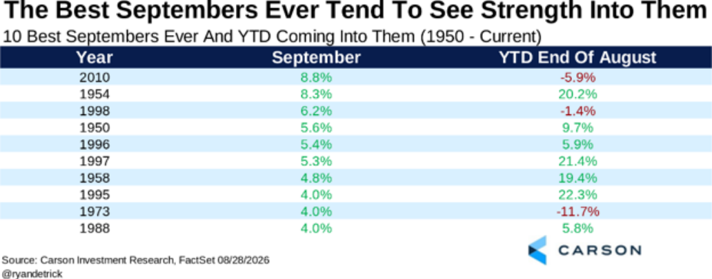 Strong Septembers after strong years to date