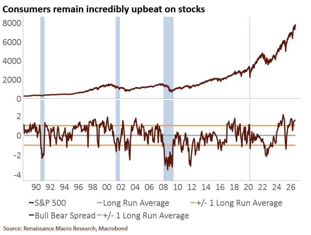 Conference Board consumer stock-price expectations