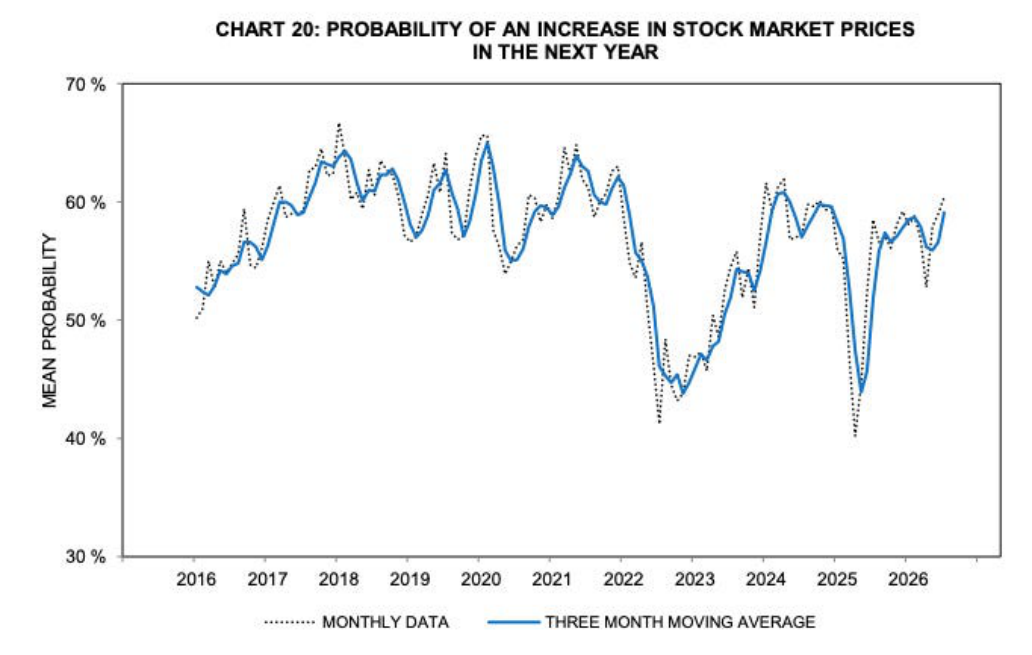 University of Michigan sentiment toward stocks