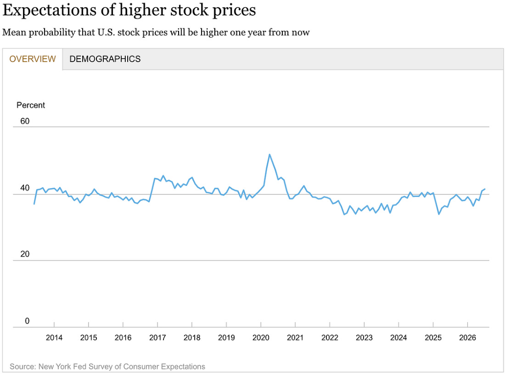 Expectations of higher stock prices, New York Fed