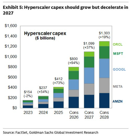 Stacked bars show hyperscaler capital expenditures rising from $154 billion in 2023 to an estimated $1.3 trillion in 2028. Annual growth is projected to slow after 2026.