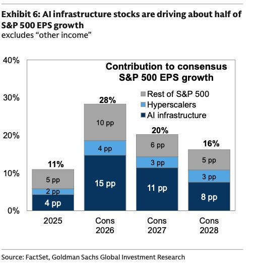 Stacked bars compare the contribution of AI infrastructure, hyperscalers, and the rest of the S&P 500 to earnings growth from 2025 to 2028.