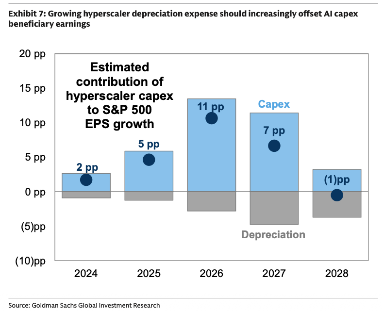 Bars compare projected S&P 500 earnings growth contributions from hyperscaler capex and depreciation between 2024 and 2028. Depreciation is projected to offset the capex contribution by 2028.