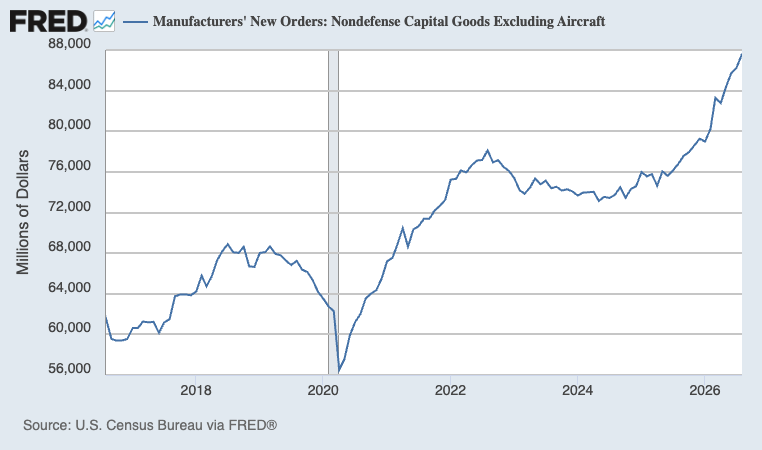 The monthly value of core capital goods orders rises to a record near $88 billion in August 2026, continuing the advance after the 2020 decline.