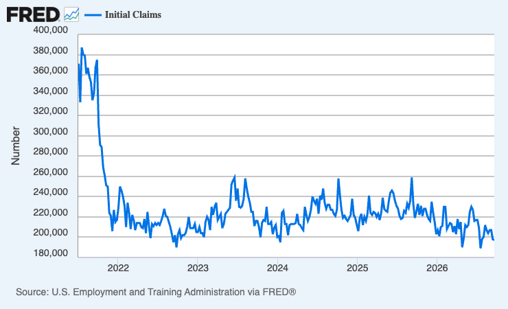 Weekly U.S. initial unemployment claims fluctuate near 197,000 in September 2026 after falling from pandemic-era highs.
