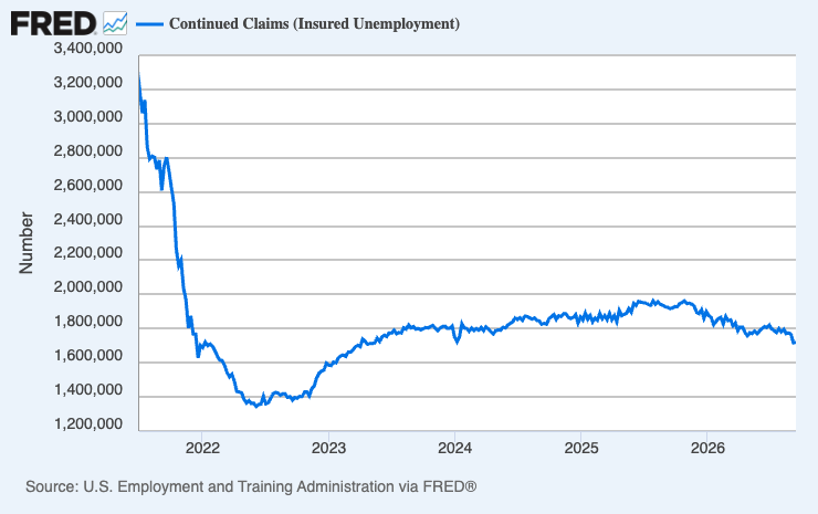 Continued U.S. unemployment claims rose through 2025 before easing to about 1.72 million in September 2026.