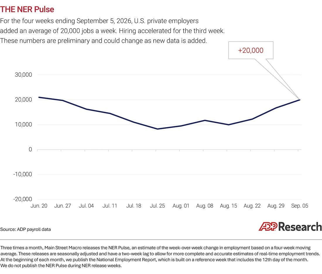 ADP’s NER Pulse reports an average addition of 20,000 private-sector jobs a week for the four weeks ending September 5, 2026. The chart includes a preliminary-data notice, source, and methodology note.