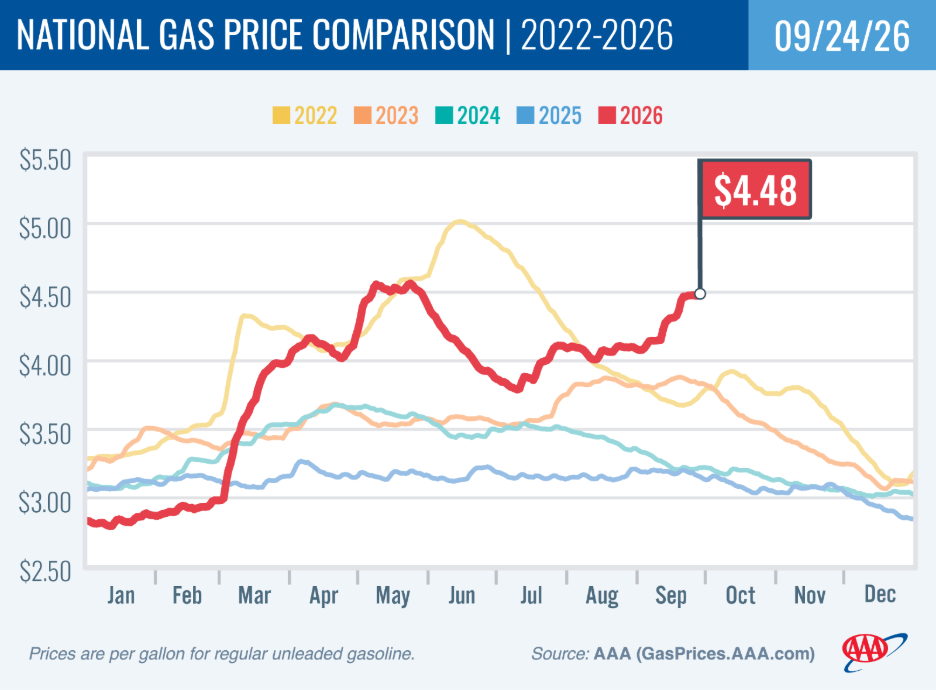 AAA’s seasonal comparison shows the 2026 national gasoline price rising to $4.48 per gallon by September 24, above the same period in 2022 through 2025.