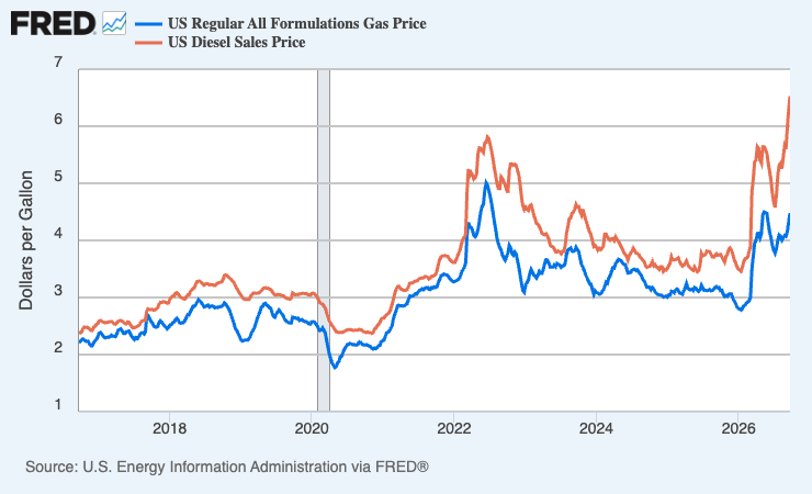The FRED series chart plots U.S. regular gasoline and diesel prices from 2017 to 2026, with both rising sharply in 2026.