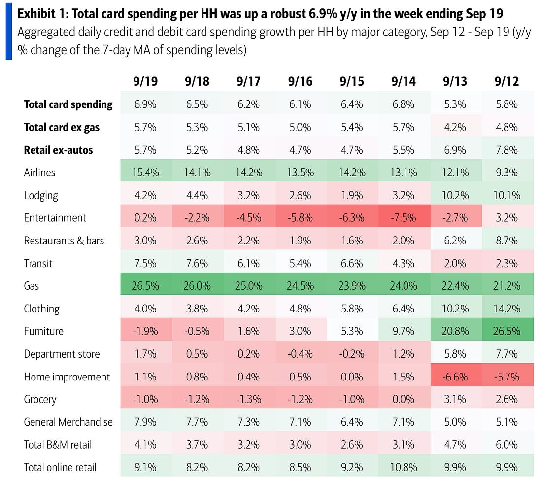 BofA’s heatmap compares year-over-year credit and debit card spending across daily dates and retail categories from September 12 through 19, 2026.
