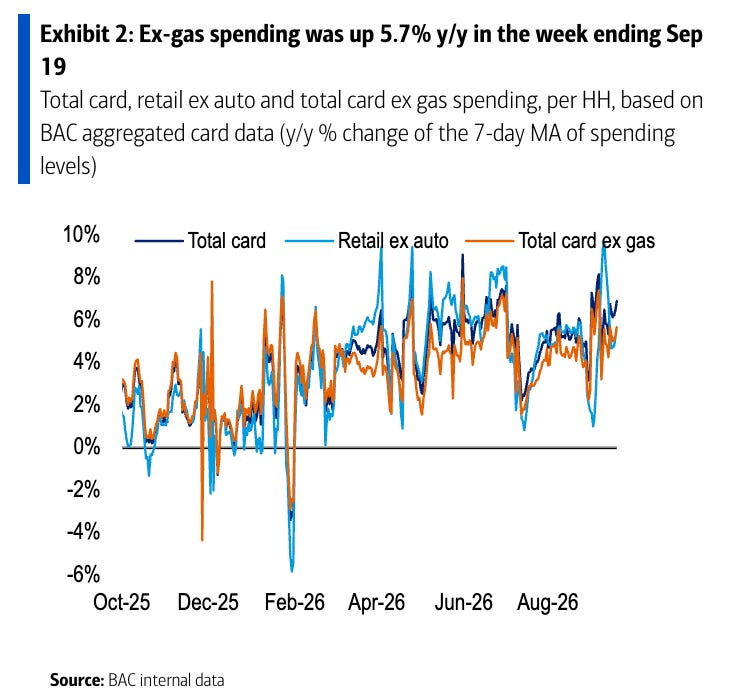 A line chart compares year-over-year total card, retail excluding autos, and total card excluding gas spending from late 2025 through September 2026.