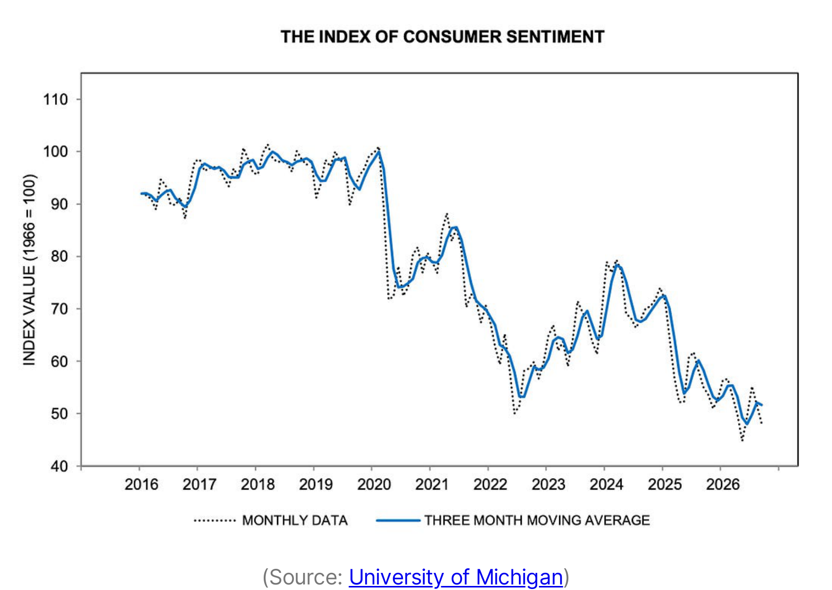 The University of Michigan sentiment index and its three-month average trend down from 2021 levels to near 50 in September 2026.